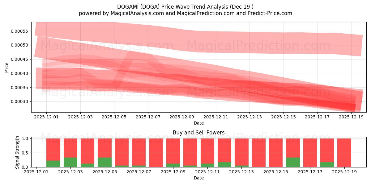  DOGAMÍ (DOGA) Support and Resistance area (17 Dec) 