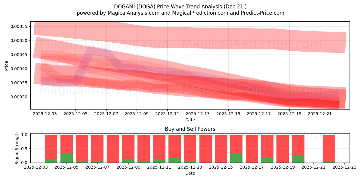  DOGAMÍ (DOGA) Support and Resistance area (20 Dec) 