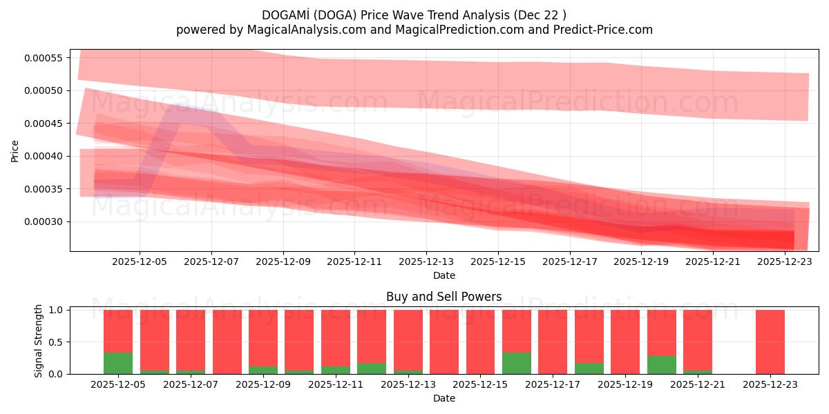  DOGAMI (DOGA) Support and Resistance area (21 Dec) 