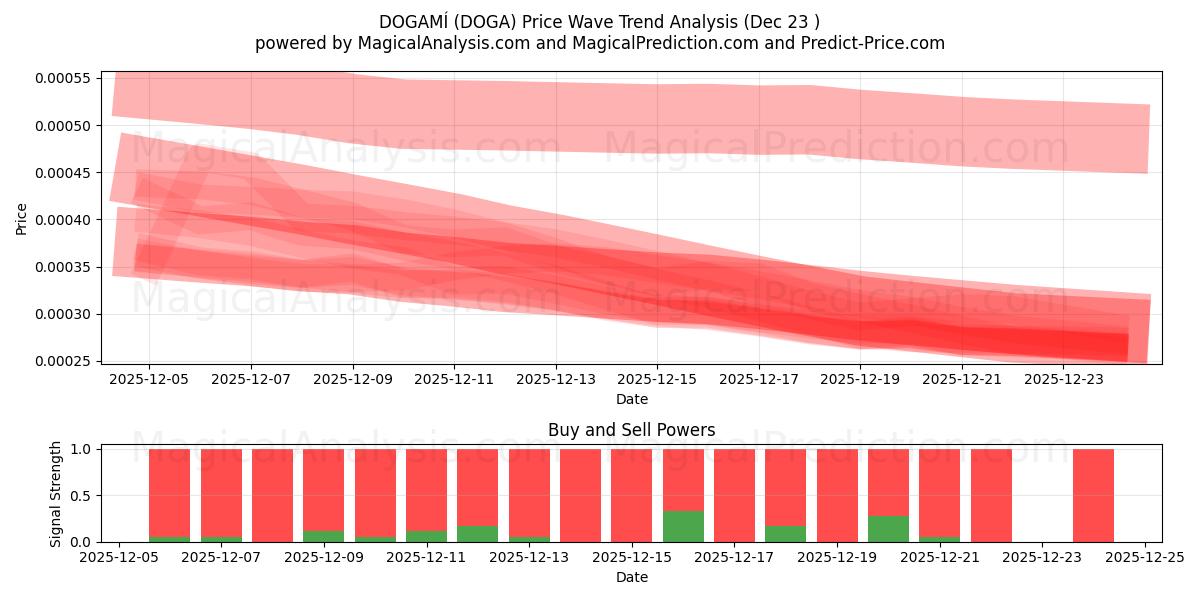  DOGAMI (DOGA) Support and Resistance area (22 Dec) 