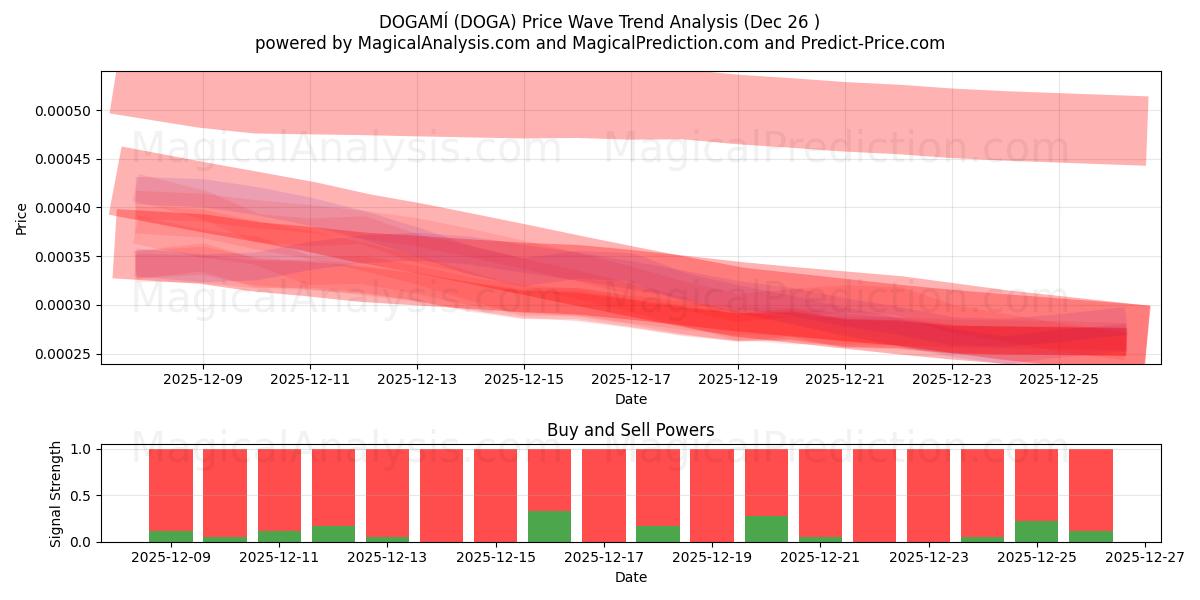  DOGAMÍ (DOGA) Support and Resistance area (25 Dec) 