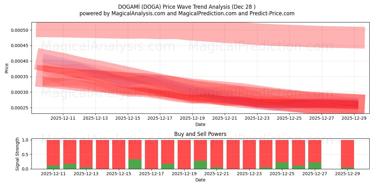  ドガミ (DOGA) Support and Resistance area (27 Dec) 