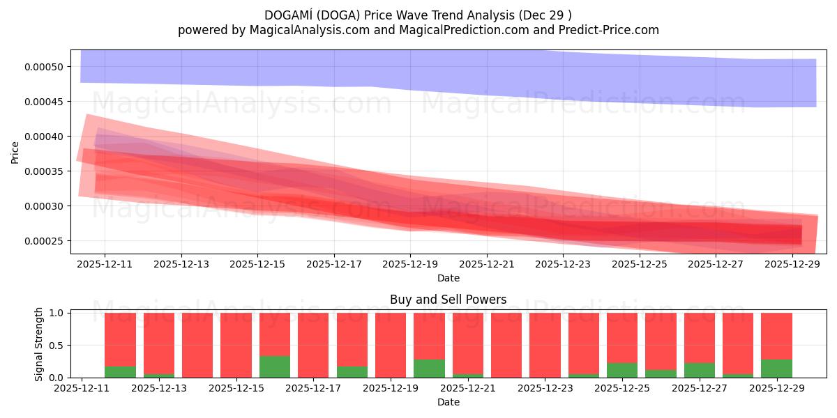  DOGAMÍ (DOGA) Support and Resistance area (28 Dec) 
