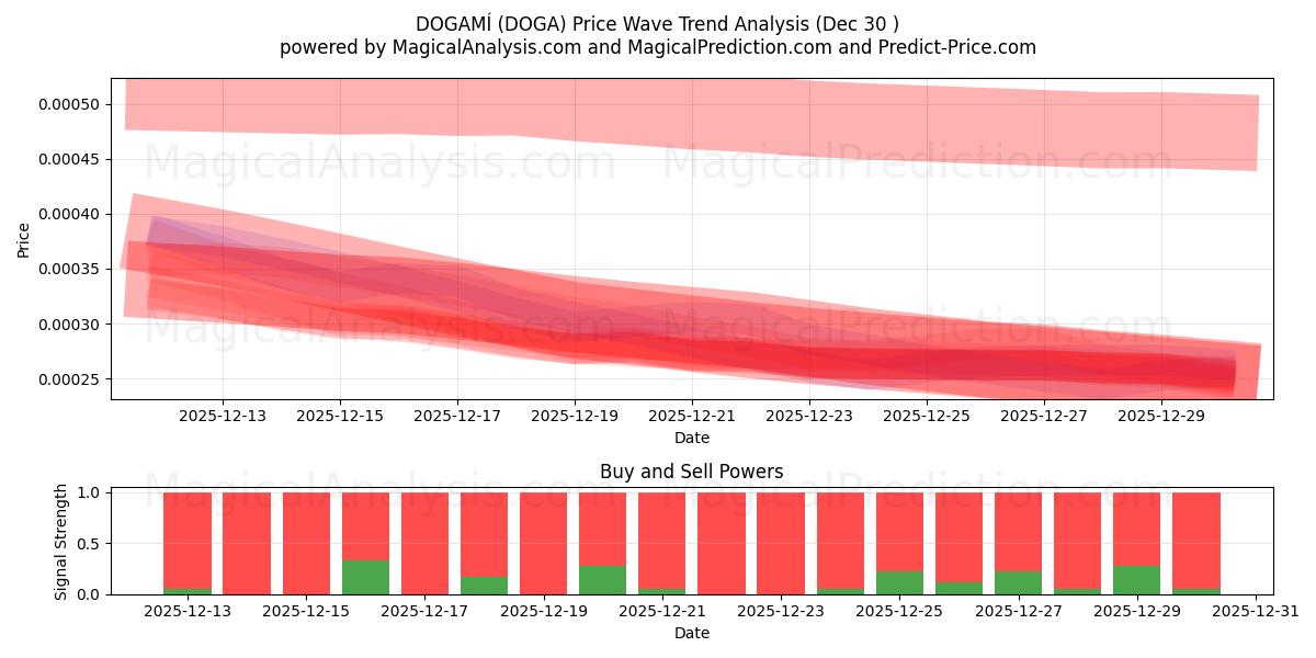  ДОГАМИ (DOGA) Support and Resistance area (29 Dec) 