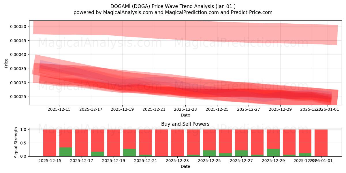  ДОГАМИ (DOGA) Support and Resistance area (31 Dec) 