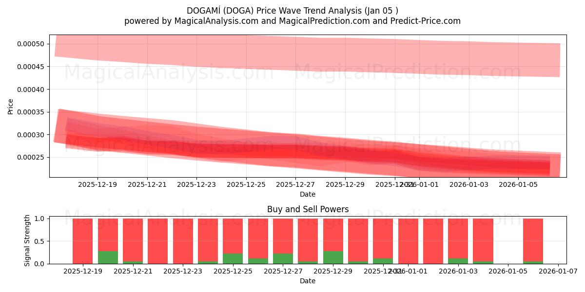  DOGAMI (DOGA) Support and Resistance area (01 Jan) 