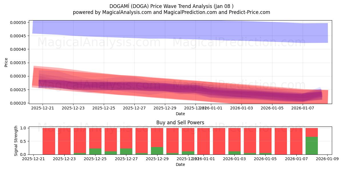  ДОГАМИ (DOGA) Support and Resistance area (06 Jan) 