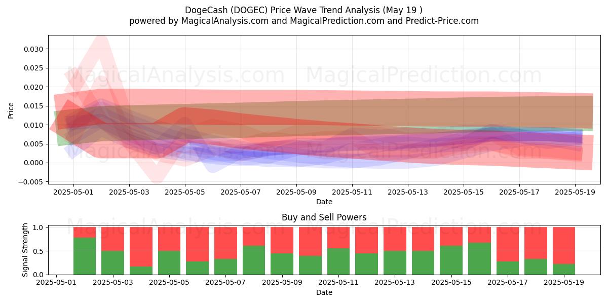  DogeCash (DOGEC) Support and Resistance area (19 May) 