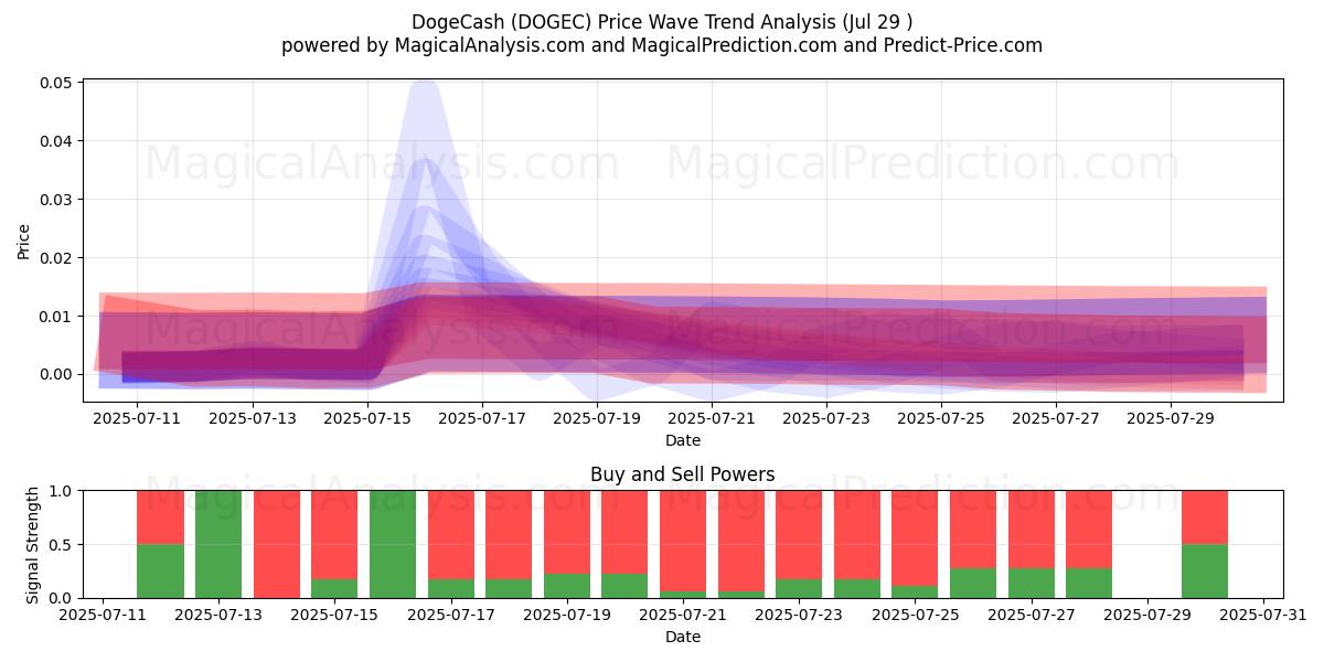  DogeCash (DOGEC) Support and Resistance area (13 Jul) 