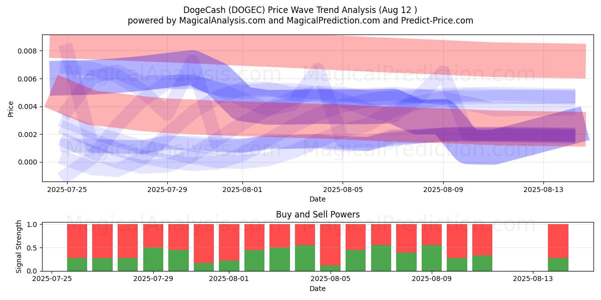  DogeCash (DOGEC) Support and Resistance area (11 Aug) 