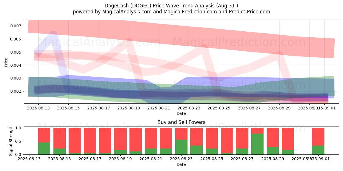  DogeCash (DOGEC) Support and Resistance area (29 Aug) 