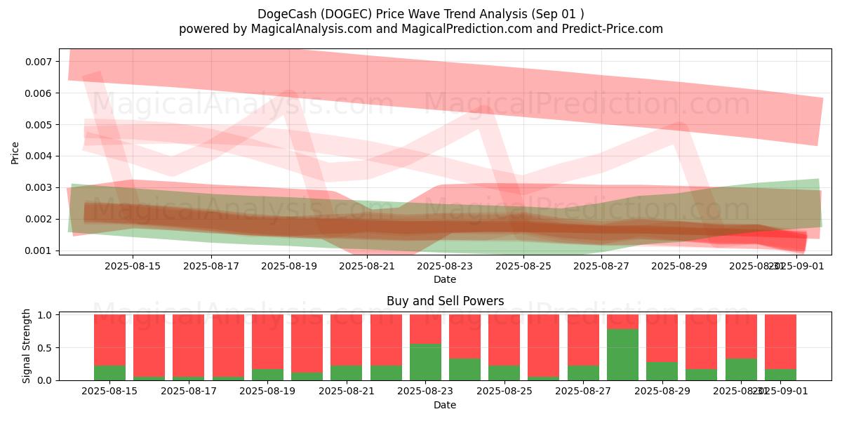  DogeCash (DOGEC) Support and Resistance area (30 Aug) 