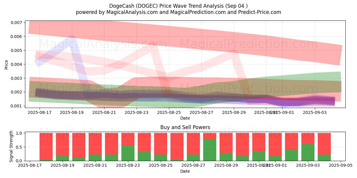  DogeCash (DOGEC) Support and Resistance area (01 Sep) 