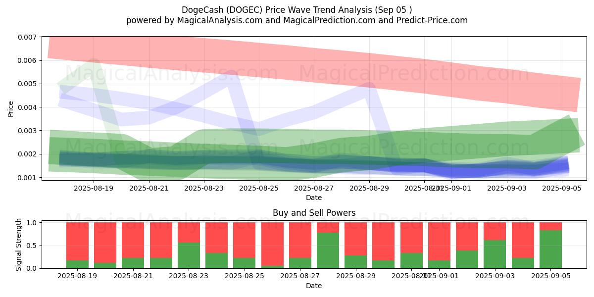  DogeCash (DOGEC) Support and Resistance area (02 Sep) 