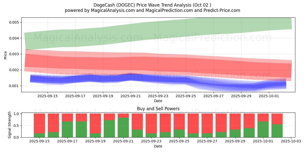  DogeCash (DOGEC) Support and Resistance area (01 Oct) 