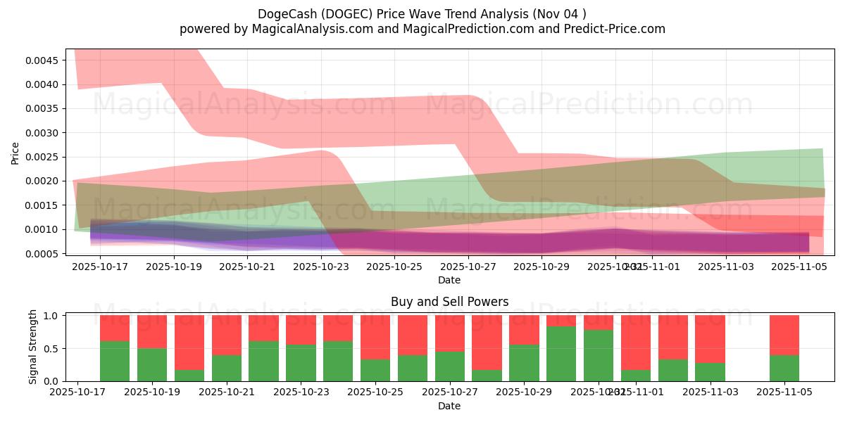  DogeCash (DOGEC) Support and Resistance area (03 Nov) 