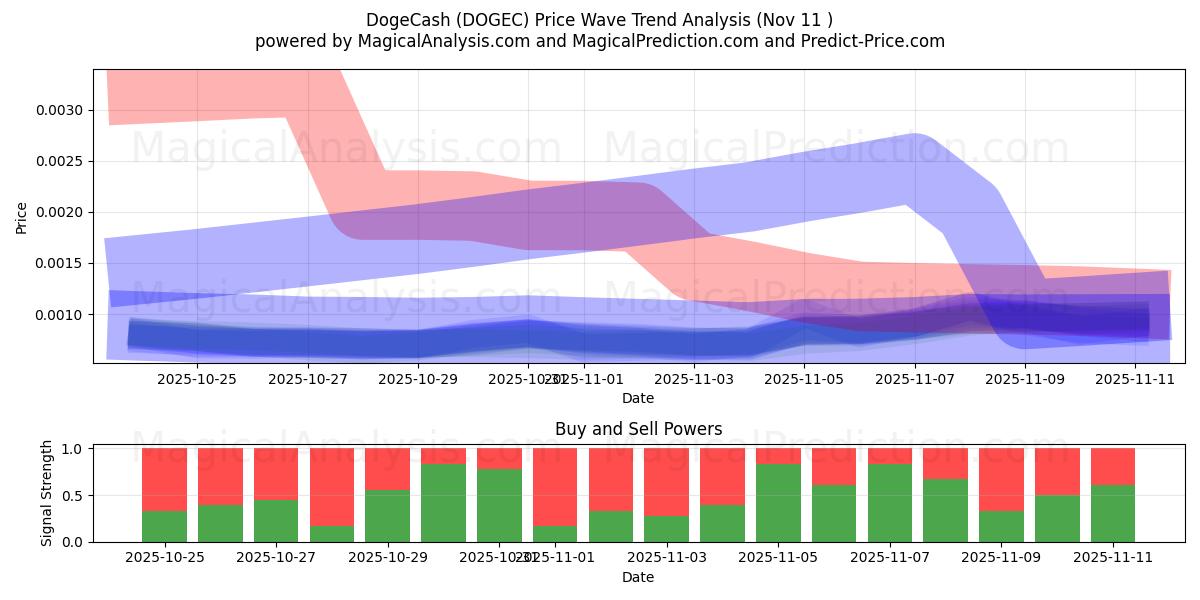  DogeCash (DOGEC) Support and Resistance area (10 Nov) 