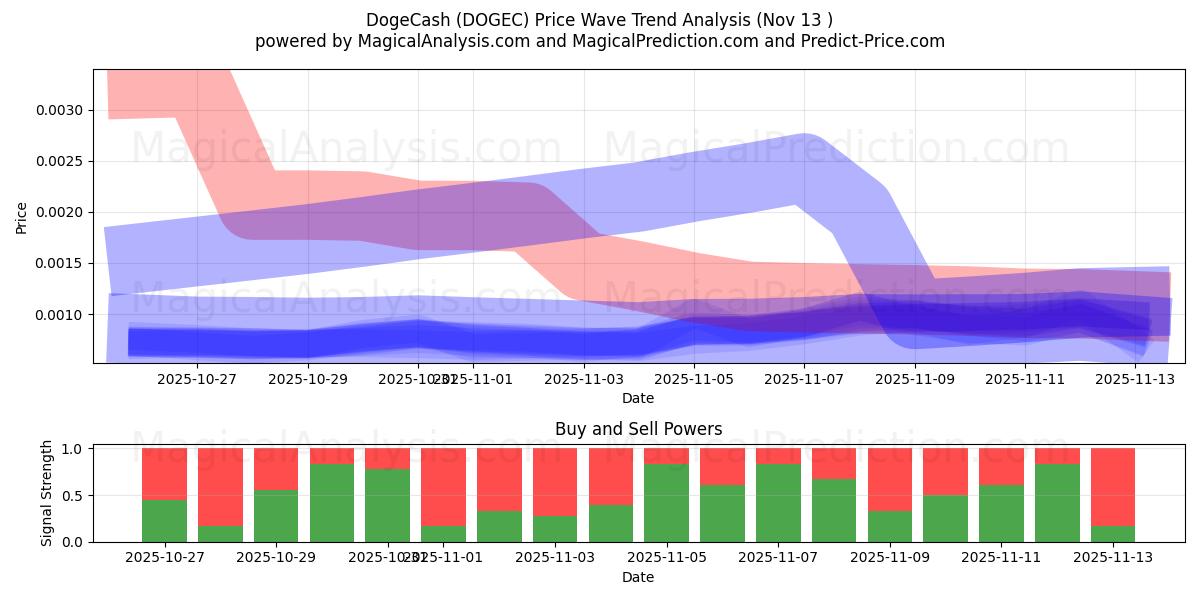  DogeCash (DOGEC) Support and Resistance area (12 Nov) 