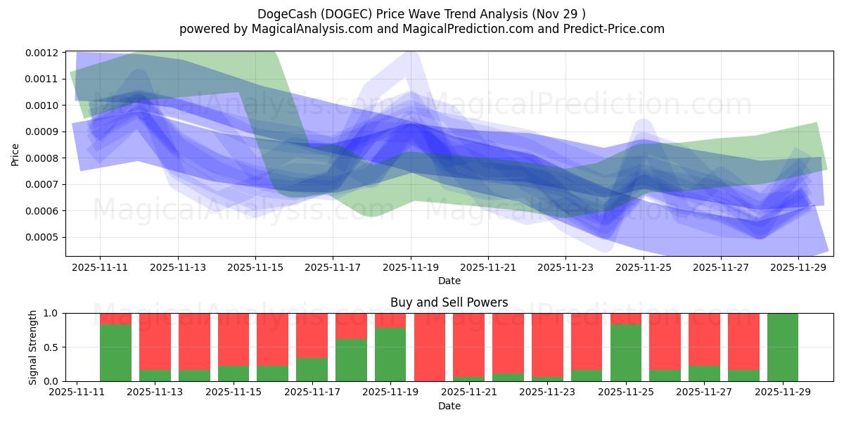 DogeCash (DOGEC) Support and Resistance area (28 Nov) 