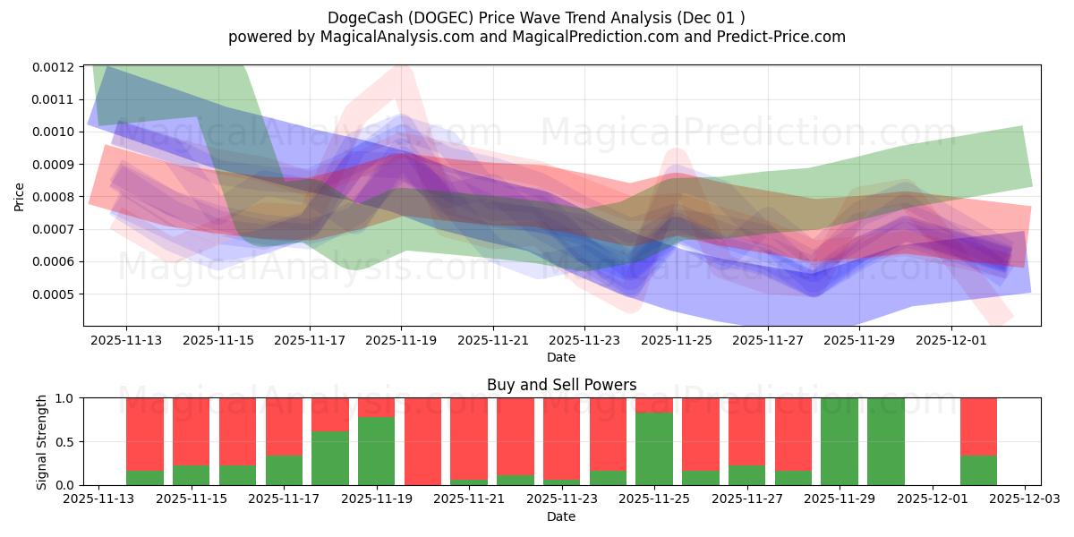  ДожКэш (DOGEC) Support and Resistance area (30 Nov) 