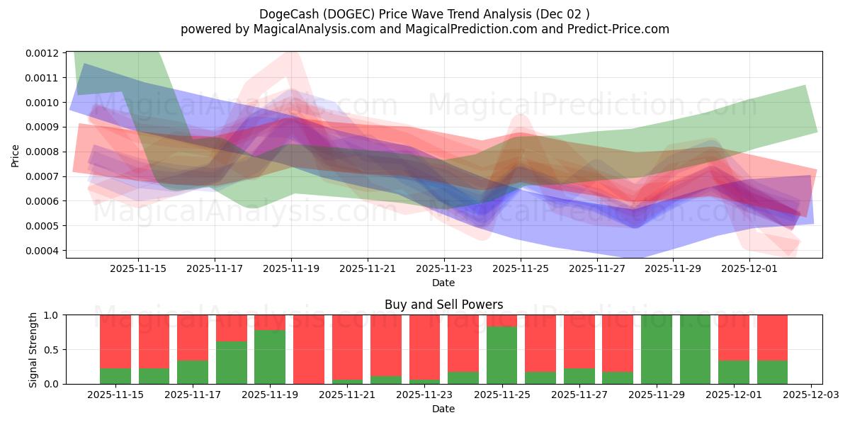  DogeCash (DOGEC) Support and Resistance area (01 Dec) 
