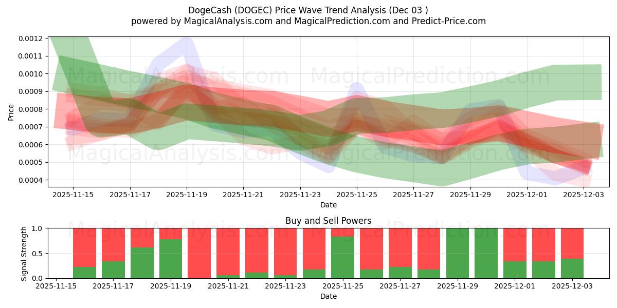  DogeCash (DOGEC) Support and Resistance area (02 Dec) 