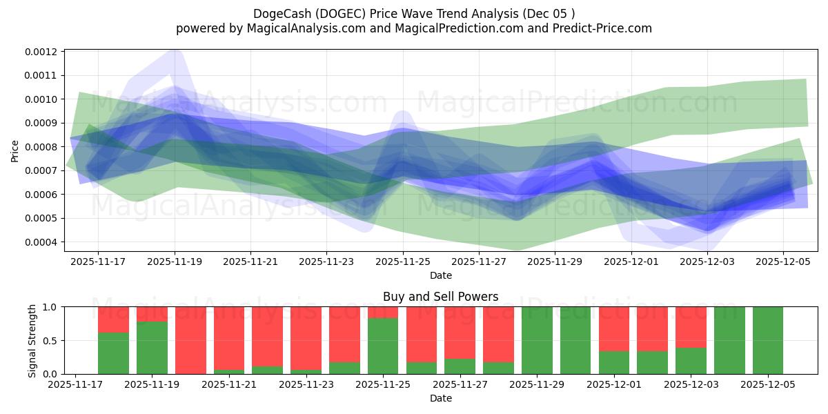  DogeCash (DOGEC) Support and Resistance area (04 Dec) 