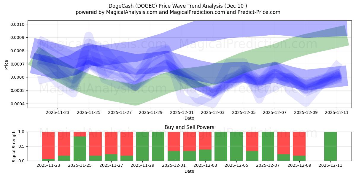  DogeCash (DOGEC) Support and Resistance area (08 Dec) 
