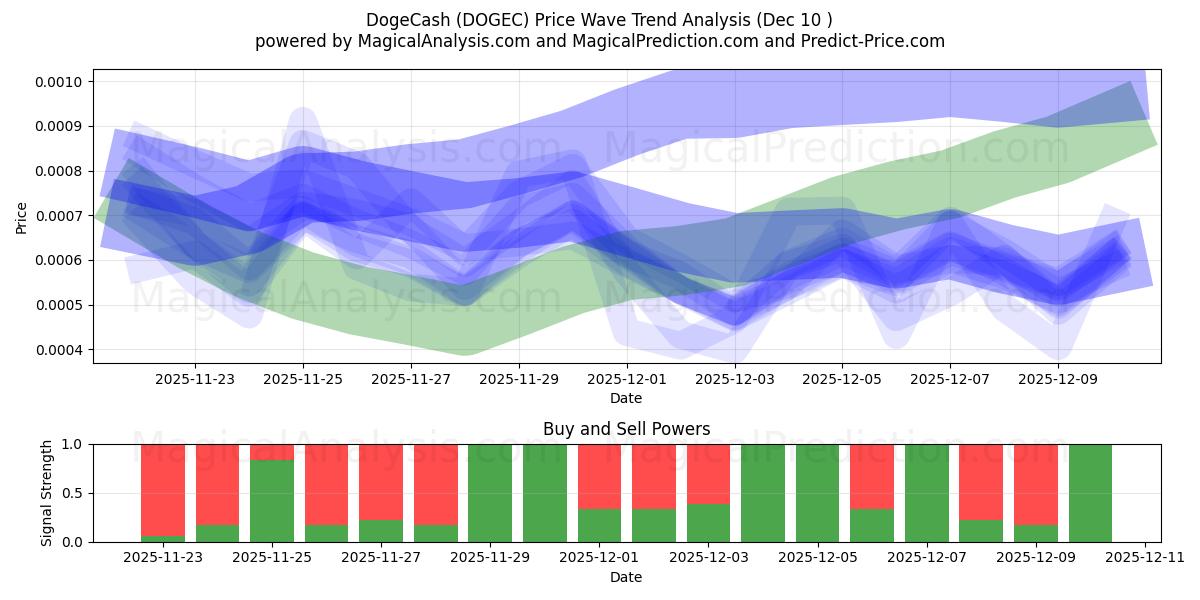  ドージキャッシュ (DOGEC) Support and Resistance area (09 Dec) 