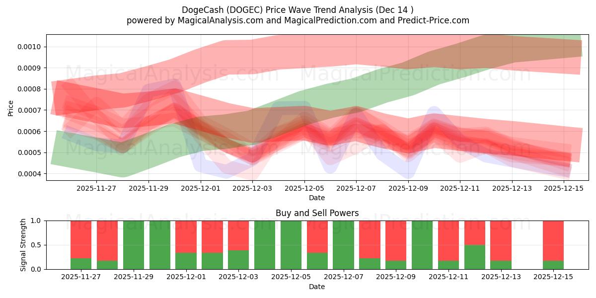  DogeCash (DOGEC) Support and Resistance area (11 Dec) 