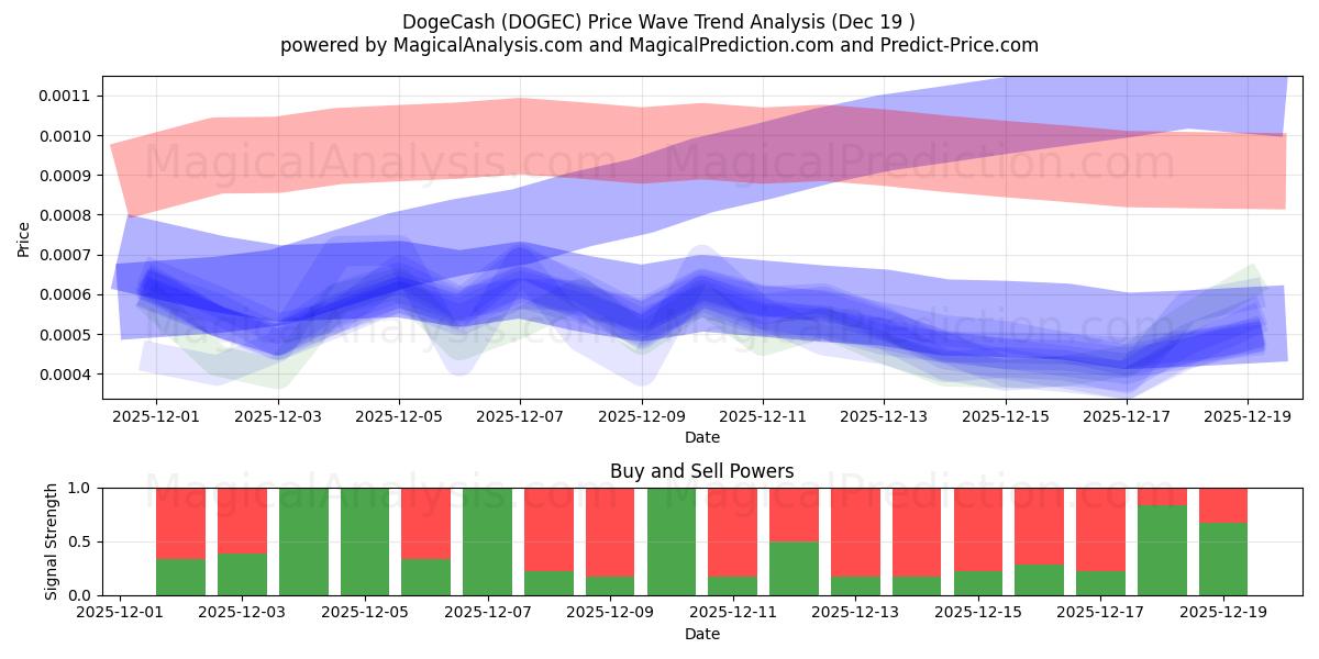  DogeCash (DOGEC) Support and Resistance area (18 Dec) 
