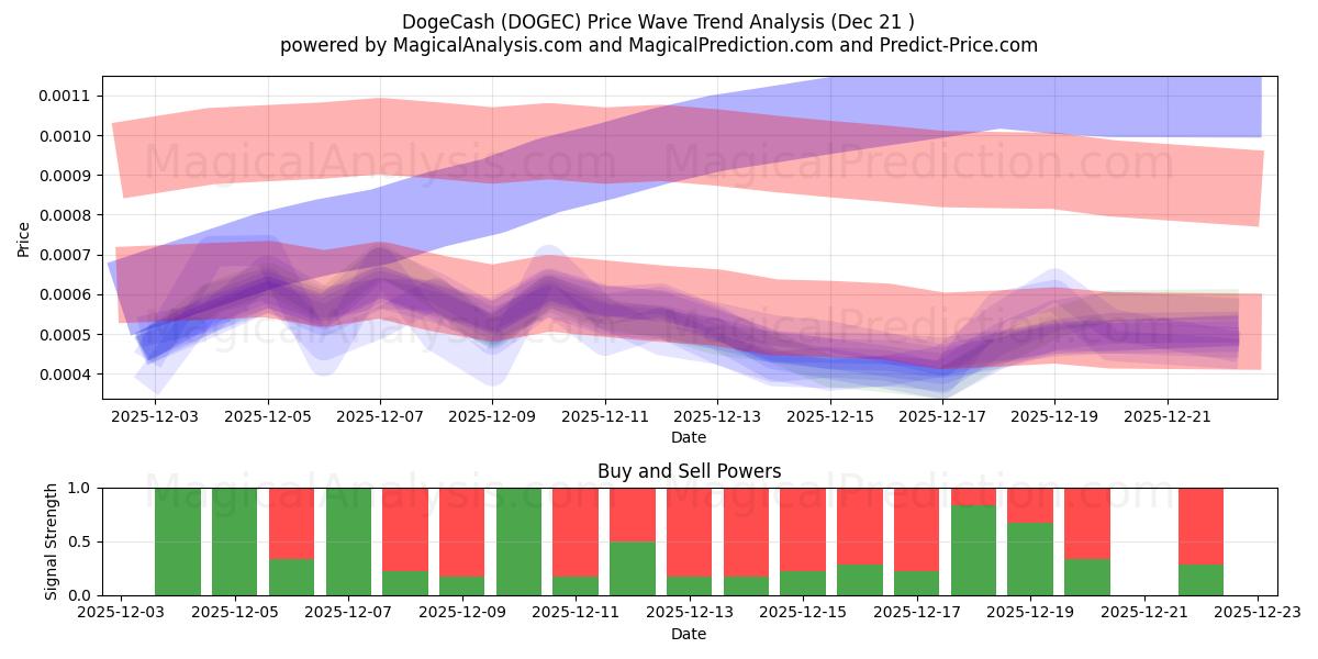  DogeCash (DOGEC) Support and Resistance area (20 Dec) 