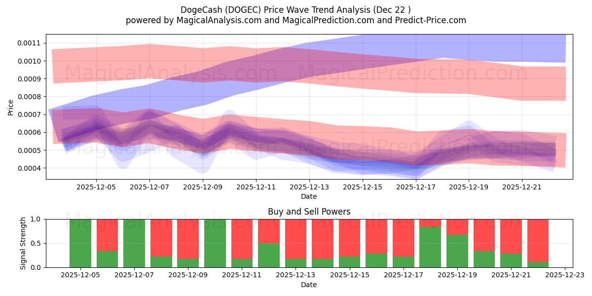  DogeCash (DOGEC) Support and Resistance area (21 Dec) 