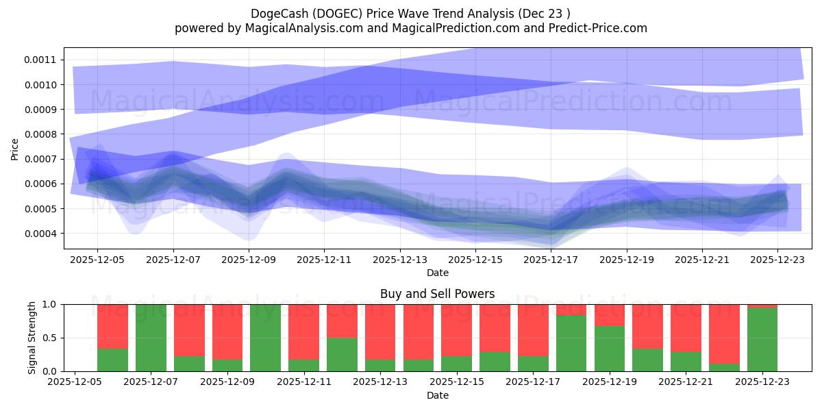  DogeCash (DOGEC) Support and Resistance area (22 Dec) 