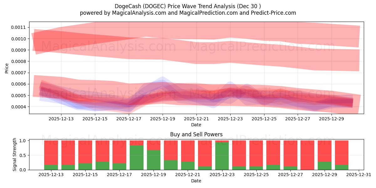  ドージキャッシュ (DOGEC) Support and Resistance area (29 Dec) 