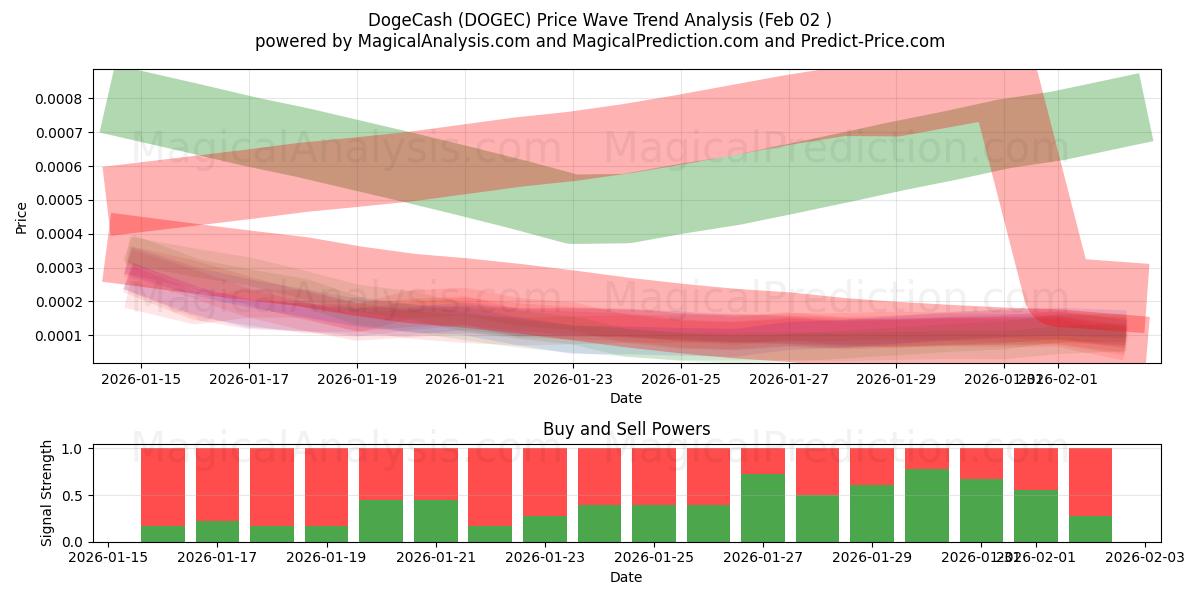  DogeCash (DOGEC) Support and Resistance area (01 Feb) 