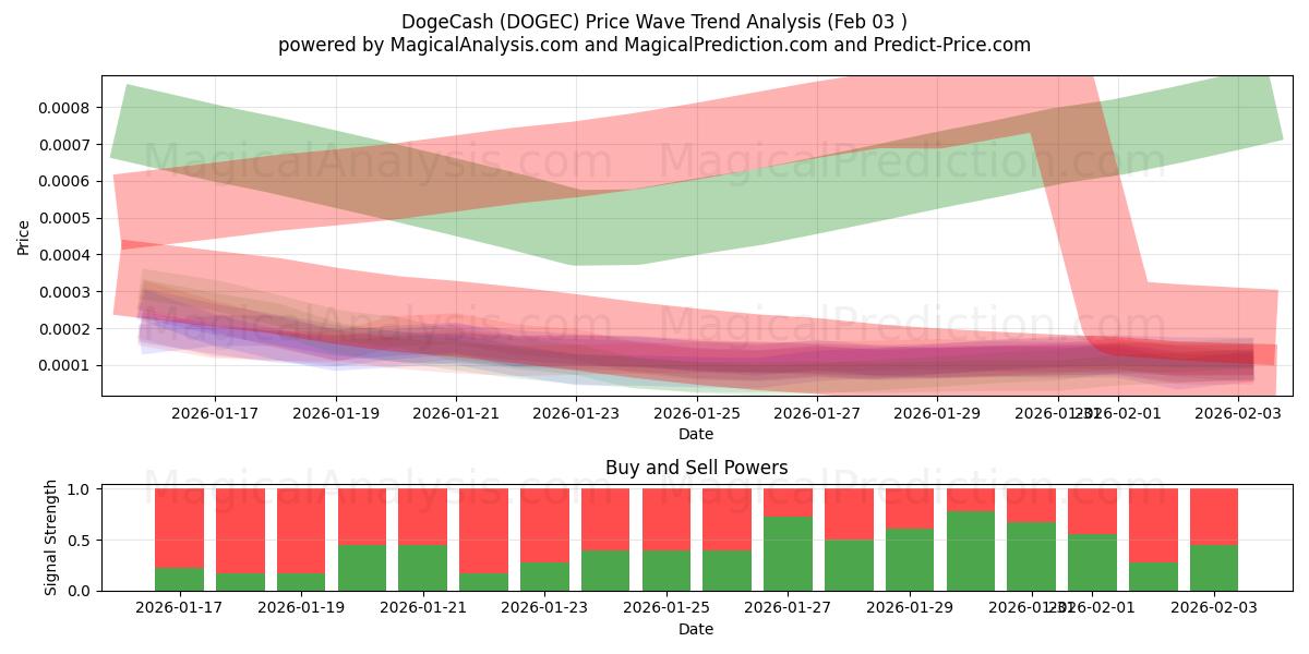 DogeCash (DOGEC) Support and Resistance area (02 Feb) 