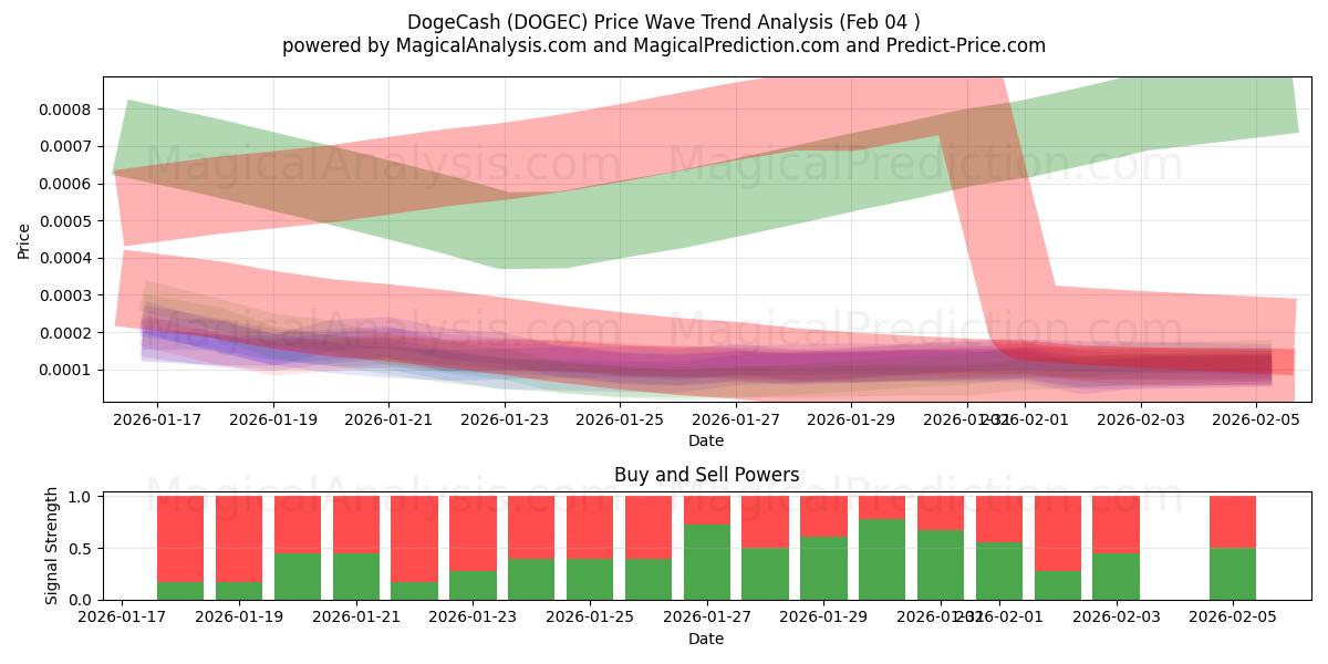  DogeCash (DOGEC) Support and Resistance area (03 Feb) 
