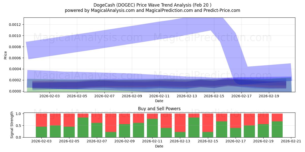  DogeCash (DOGEC) Support and Resistance area (19 Feb) 