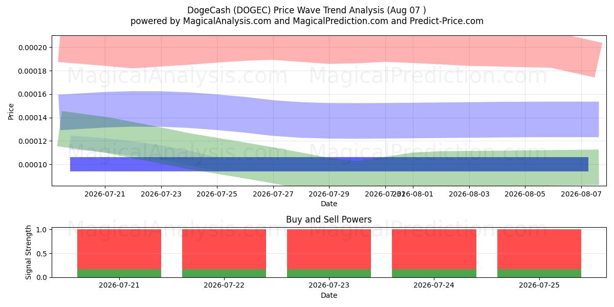  DogeCash (DOGEC) Support and Resistance area (06 Aug) 