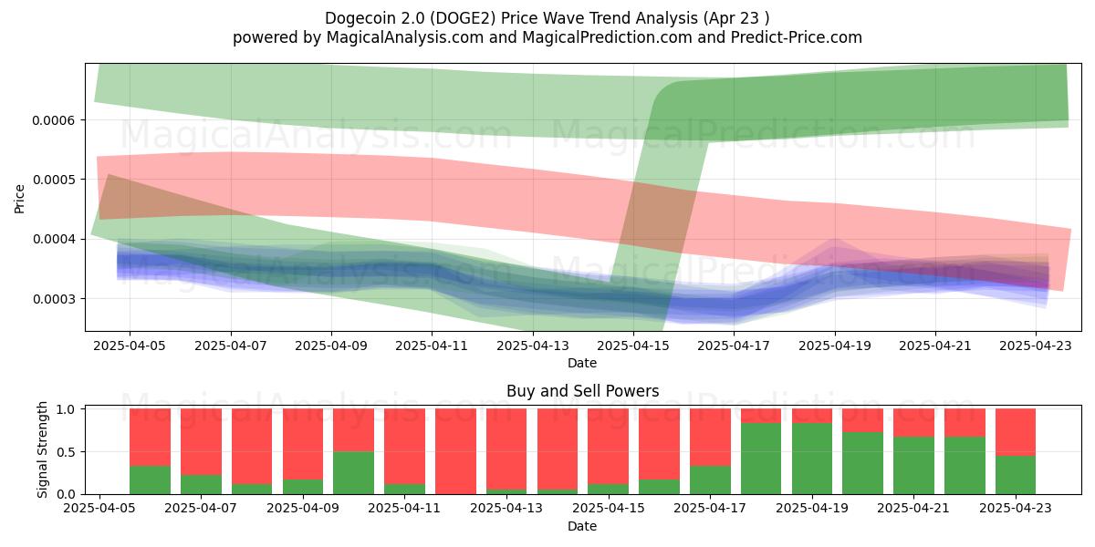 Dogecoin 2.0 (DOGE2) Support and Resistance area (23 Apr) Dogecoin 2.0 (DOGE2) Support and Resistance area (23 Apr)