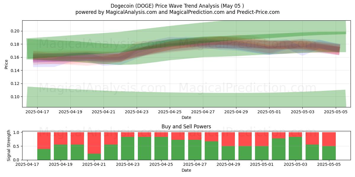  Dogecoin (DOGE) Support and Resistance area (27 Mar) 