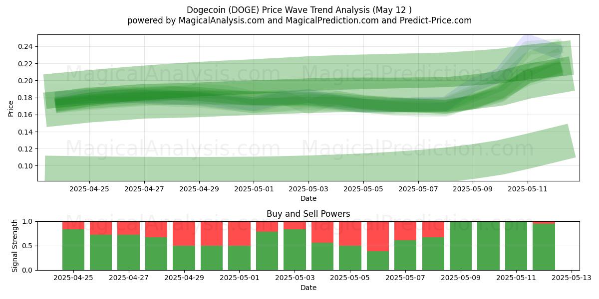  Dogecoin (DOGE) Support and Resistance area (12 May) 