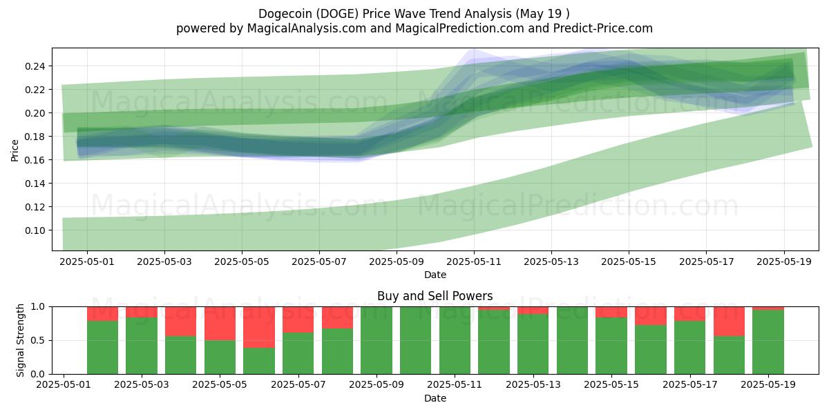  Dogecoin (DOGE) Support and Resistance area (19 May) 