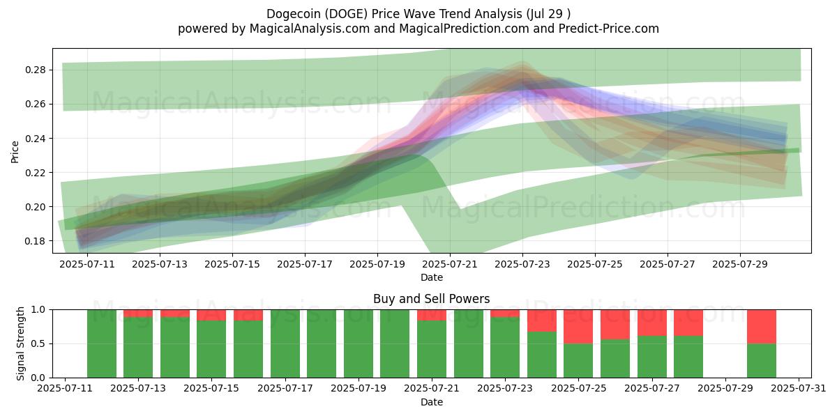  Dogecoin (DOGE) Support and Resistance area (13 Jul) 
