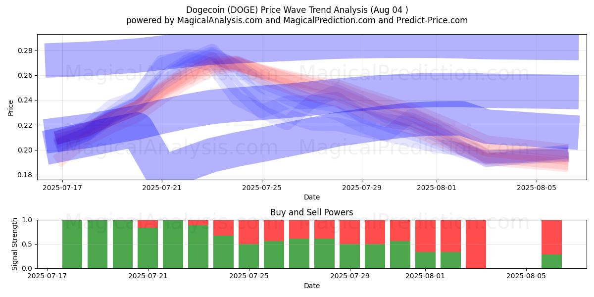  Dogemoneta (DOGE) Support and Resistance area (01 Aug) 