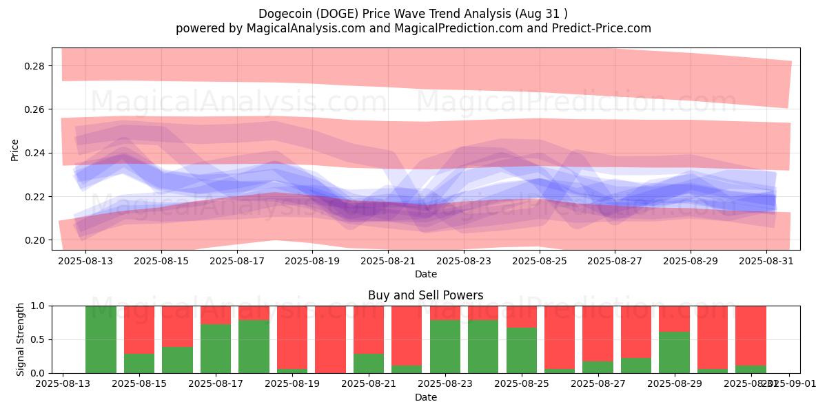  Dogemoneta (DOGE) Support and Resistance area (06 Aug) 