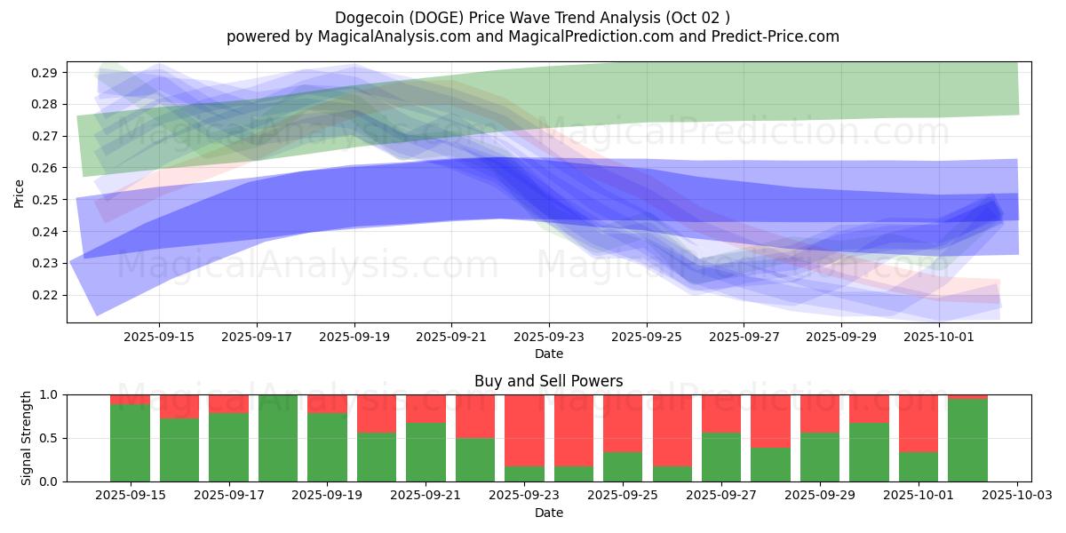  Dogecoin (DOGE) Support and Resistance area (01 Oct) 