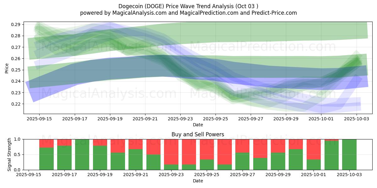  Dogecoin (DOGE) Support and Resistance area (02 Oct) 