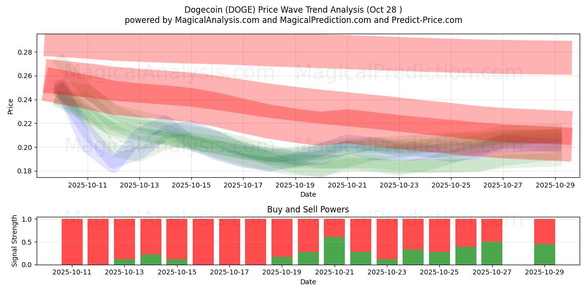  狗狗币 (DOGE) Support and Resistance area (27 Oct) 